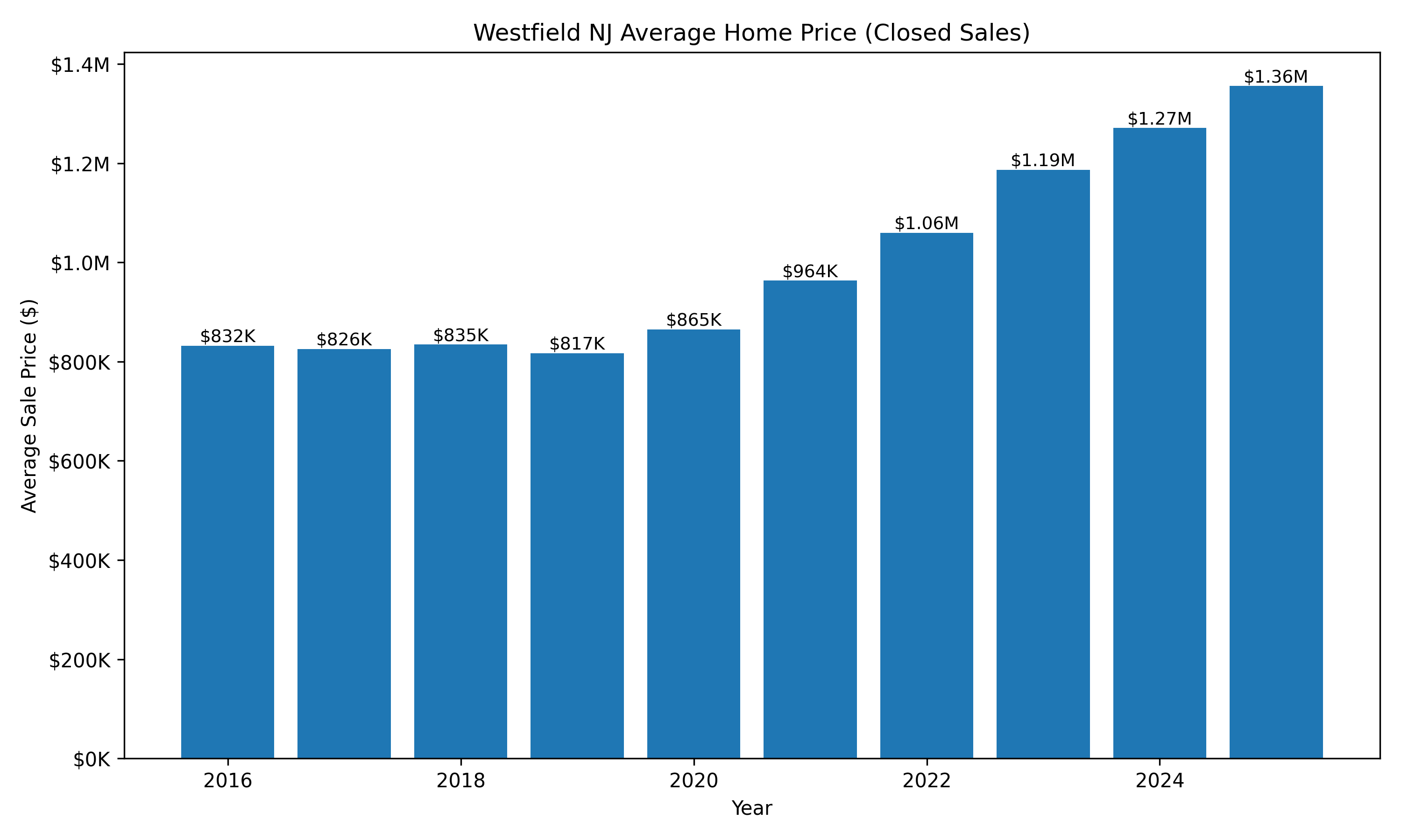 Bar chart showing Westfield, NJ average home sale prices from 2016 to 2025, increasing from approximately $832,000 to $1.36 million over the decade.