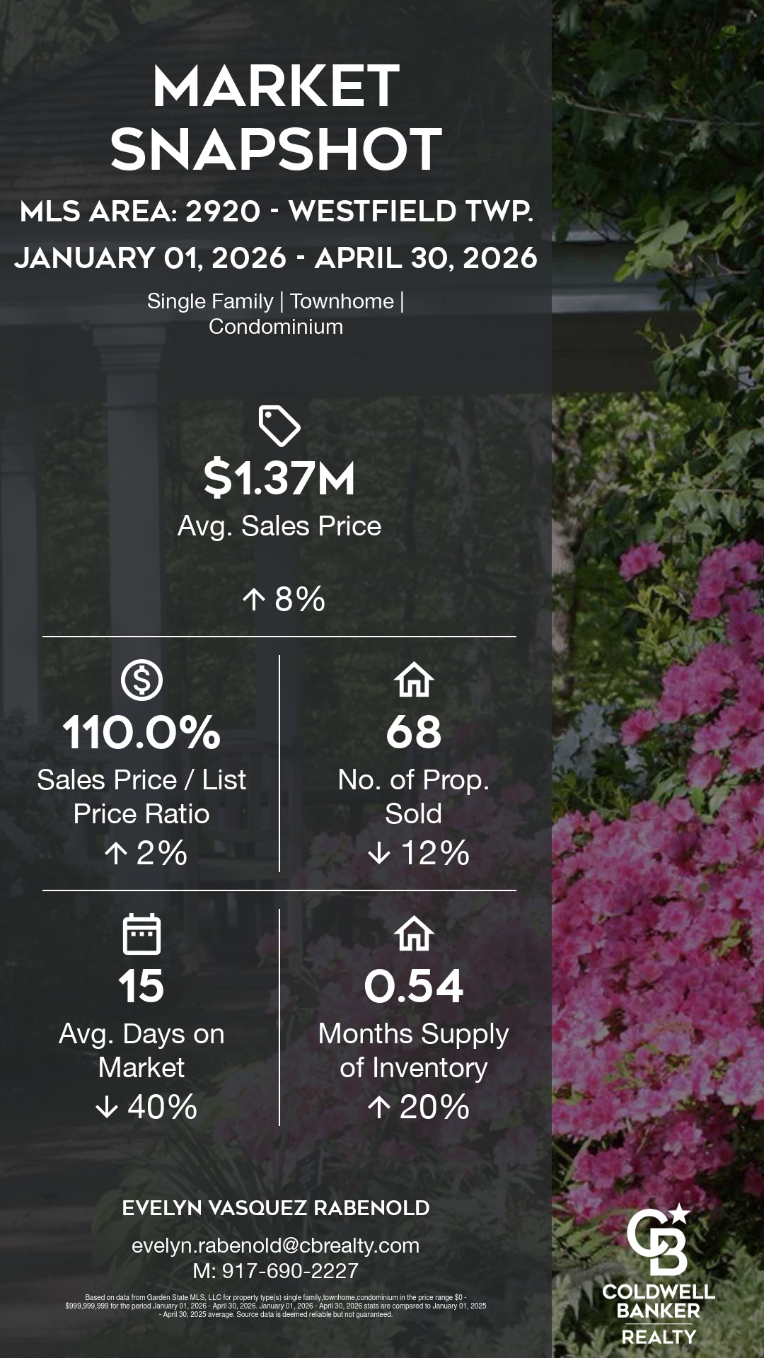 Westfield NJ real estate market snapshot showing average home price, days on market, inventory levels, and sales-to-list-price ratio for January through April 2026.